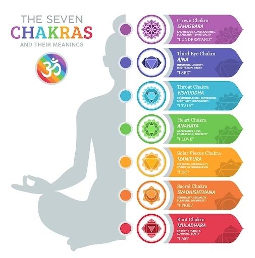 Seven chakras diagram